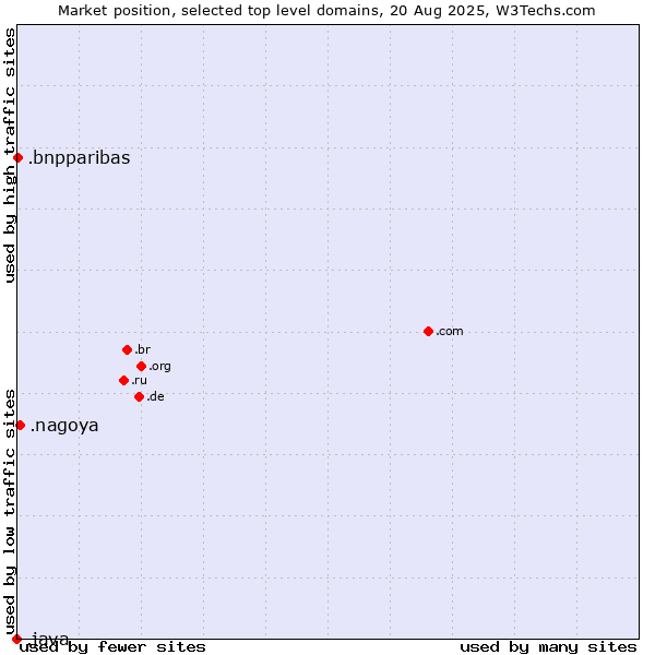 Market position of .nagoya (City of Nagoya, Japan) vs. .bnpparibas (BNP Paribas brand) vs. .java (Java programming language)