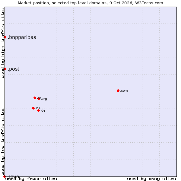 Market position of .bnpparibas (BNP Paribas brand) vs. .post (Postal Sector) vs. .java (Java programming language)