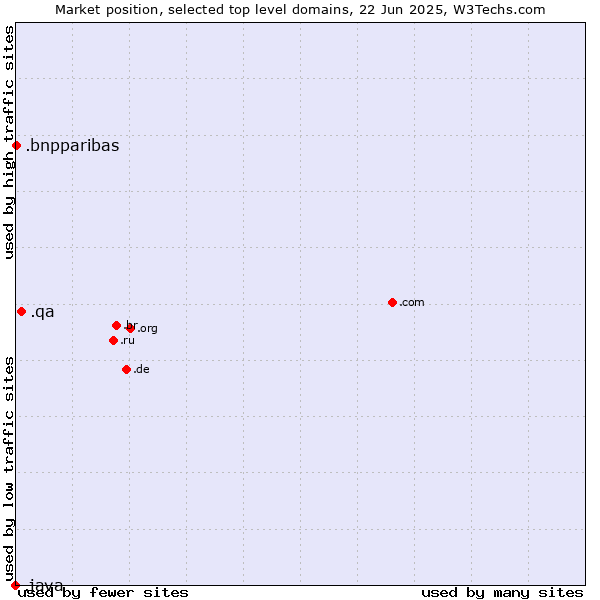 Market position of .qa (Qatar) vs. .bnpparibas (BNP Paribas brand) vs. .java (Java programming language)