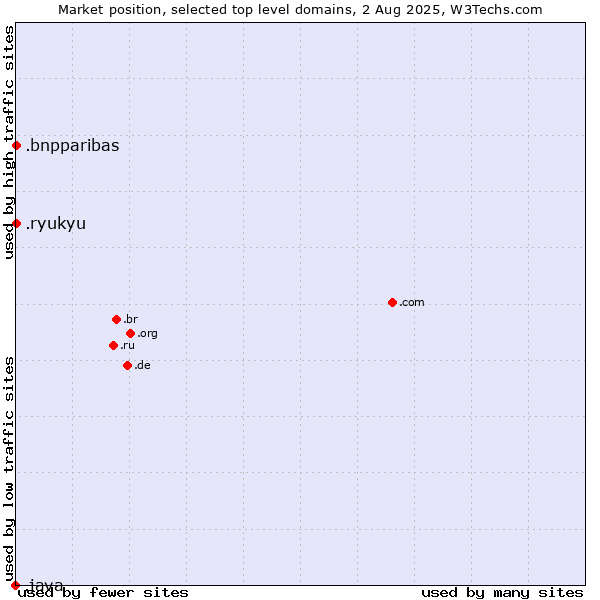 Market position of .bnpparibas (BNP Paribas brand) vs. .ryukyu (Ryukyu, region of Okinawa, Japan) vs. .java (Java programming language)