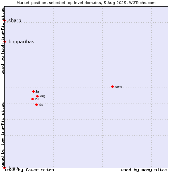 Market position of .bnpparibas (BNP Paribas brand) vs. .sharp (Sharp brand) vs. .java (Java programming language)