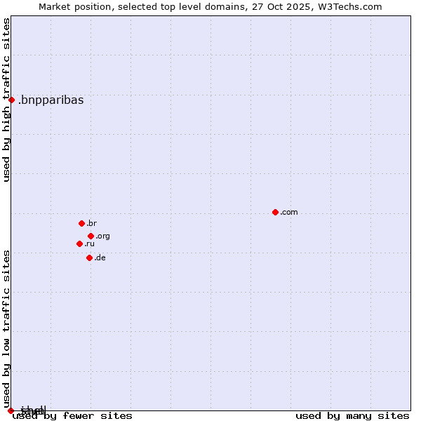 Market position of .bnpparibas (BNP Paribas brand) vs. .java (Java programming language) vs. .shell (Shell brand)