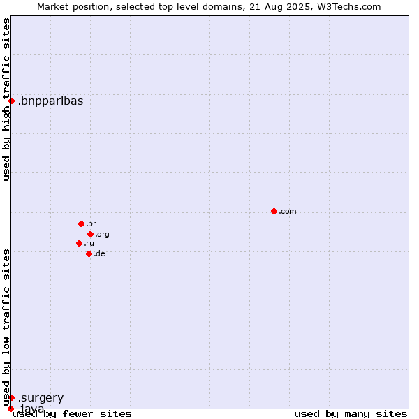 Market position of .bnpparibas (BNP Paribas brand) vs. .surgery (Surgery) vs. .java (Java programming language)