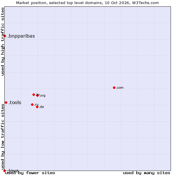 Market position of .tools (Tools) vs. .bnpparibas (BNP Paribas brand) vs. .java (Java programming language)