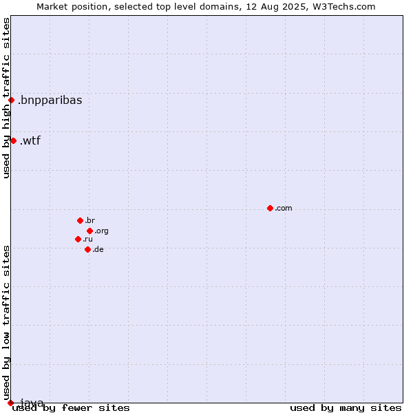 Market position of .wtf (What the f***) vs. .bnpparibas (BNP Paribas brand) vs. .java (Java programming language)