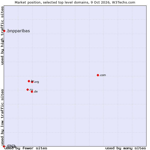 Market position of .bnpparibas (BNP Paribas brand) vs. .java (Java programming language) vs. .გე (Georgia, Cyrillic country code)