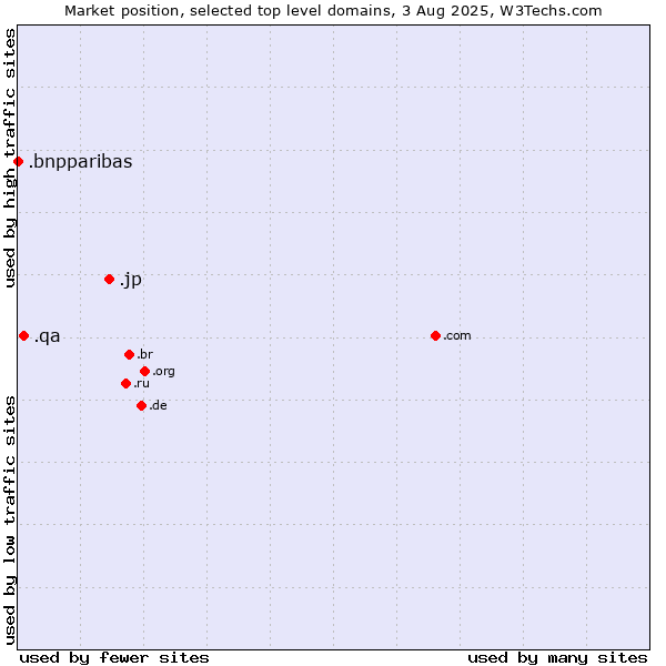 Market position of .jp (Japan) vs. .qa (Qatar) vs. .bnpparibas (BNP Paribas brand)