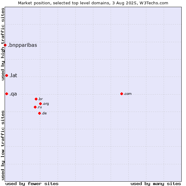 Market position of .lat (Latino cultural community) vs. .qa (Qatar) vs. .bnpparibas (BNP Paribas brand)