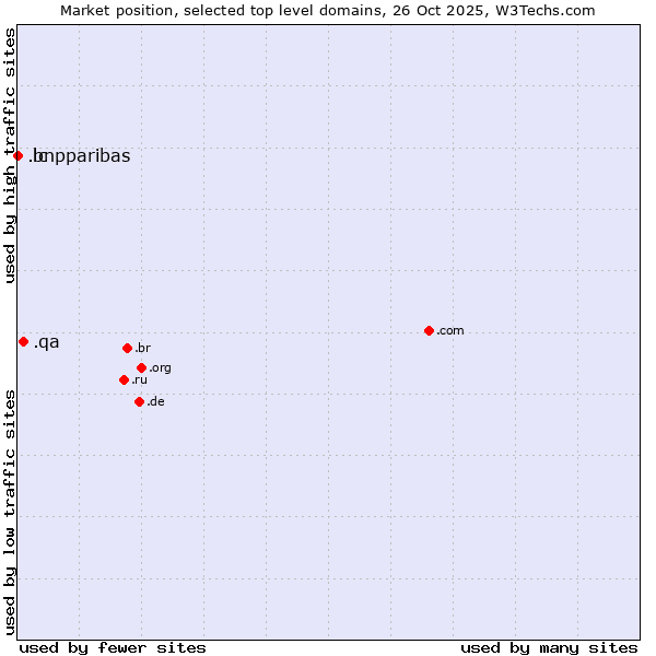 Market position of .qa (Qatar) vs. .lc (Saint Lucia) vs. .bnpparibas (BNP Paribas brand)
