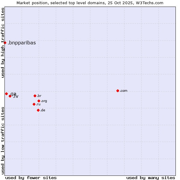 Market position of .lv (Latvia) vs. .qa (Qatar) vs. .bnpparibas (BNP Paribas brand)