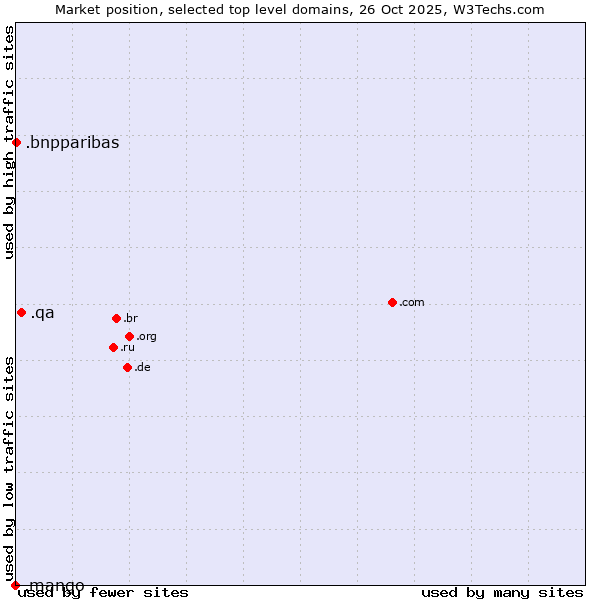 Market position of .qa (Qatar) vs. .bnpparibas (BNP Paribas brand) vs. .mango (Mango)
