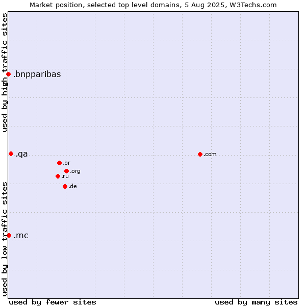 Market position of .qa (Qatar) vs. .mc (Monaco) vs. .bnpparibas (BNP Paribas brand)