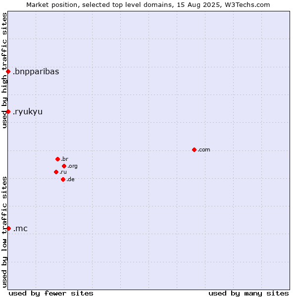 Market position of .mc (Monaco) vs. .bnpparibas (BNP Paribas brand) vs. .ryukyu (Ryukyu, region of Okinawa, Japan)