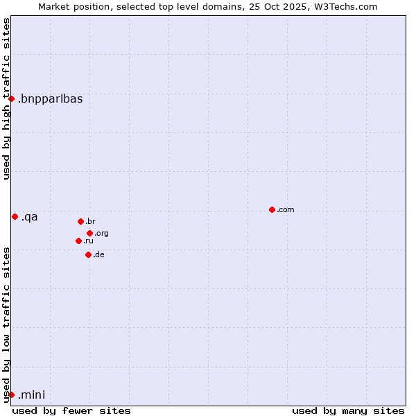 Market position of .qa (Qatar) vs. .bnpparibas (BNP Paribas brand) vs. .mini (Mini)