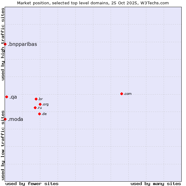 Market position of .qa (Qatar) vs. .moda (Spanish/Italian for fashion) vs. .bnpparibas (BNP Paribas brand)