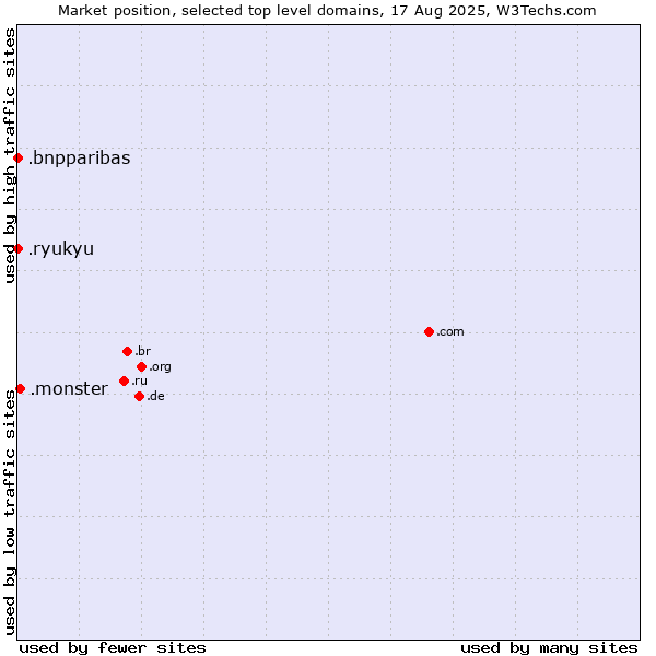 Market position of .monster (Monster brand) vs. .bnpparibas (BNP Paribas brand) vs. .ryukyu (Ryukyu, region of Okinawa, Japan)