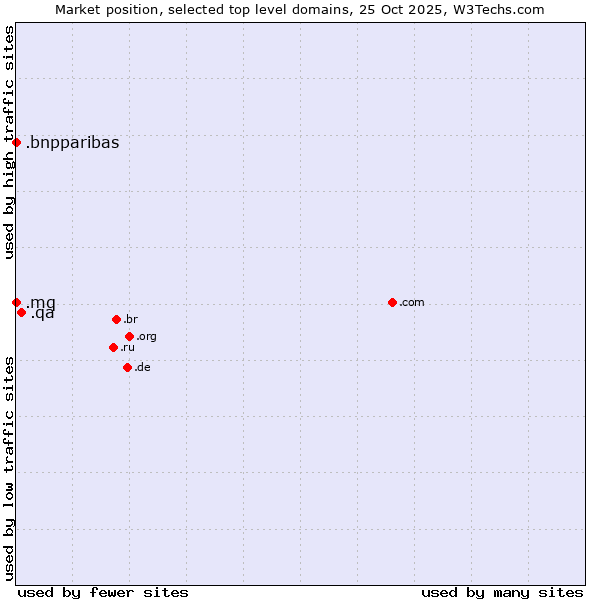 Market position of .qa (Qatar) vs. .mq (Martinique) vs. .bnpparibas (BNP Paribas brand)