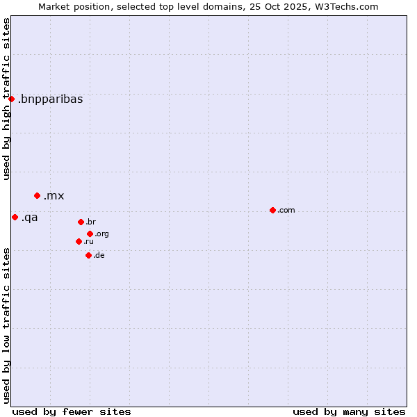 Market position of .mx (Mexico) vs. .qa (Qatar) vs. .bnpparibas (BNP Paribas brand)
