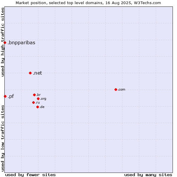 Market position of .net (Network providers) vs. .pf (French Polynesia) vs. .bnpparibas (BNP Paribas brand)