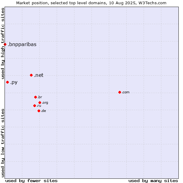 Market position of .net (Network providers) vs. .py (Paraguay) vs. .bnpparibas (BNP Paribas brand)