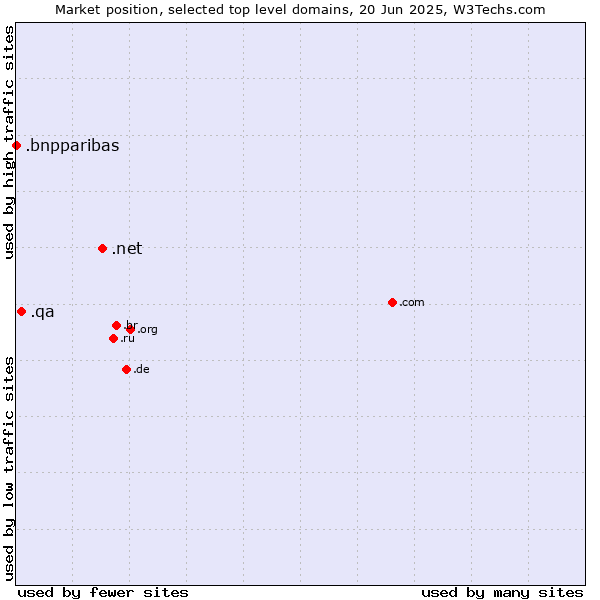 Market position of .net (Network providers) vs. .qa (Qatar) vs. .bnpparibas (BNP Paribas brand)