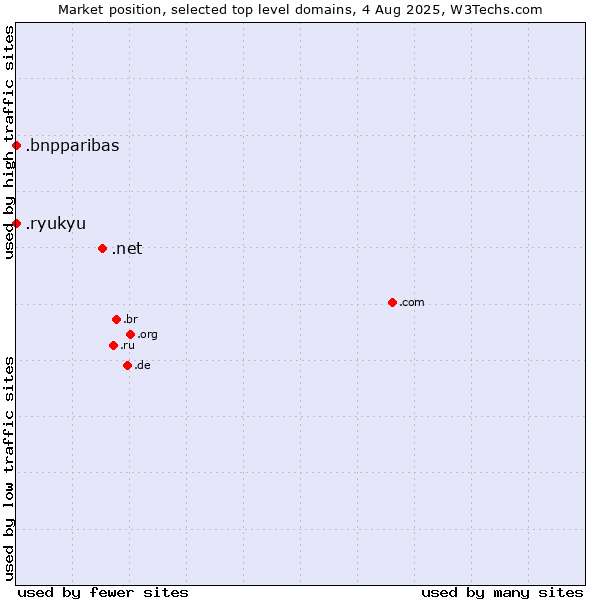 Market position of .net (Network providers) vs. .bnpparibas (BNP Paribas brand) vs. .ryukyu (Ryukyu, region of Okinawa, Japan)