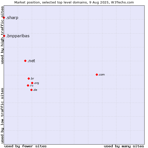 Market position of .net (Network providers) vs. .bnpparibas (BNP Paribas brand) vs. .sharp (Sharp brand)