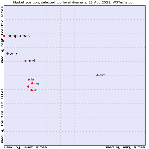 Market position of .net (Network providers) vs. .vip (Very important persons) vs. .bnpparibas (BNP Paribas brand)