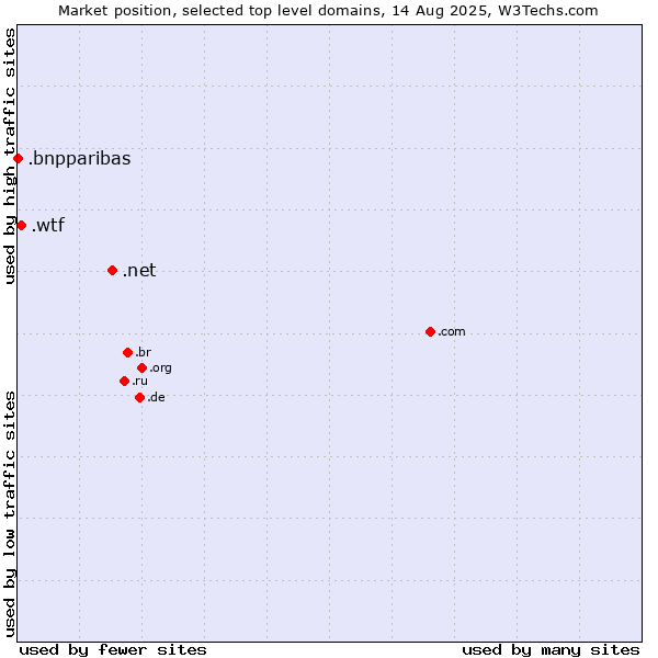 Market position of .net (Network providers) vs. .wtf (What the f***) vs. .bnpparibas (BNP Paribas brand)