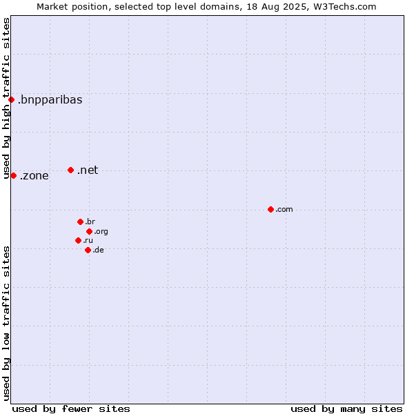 Market position of .net (Network providers) vs. .zone (Zone) vs. .bnpparibas (BNP Paribas brand)