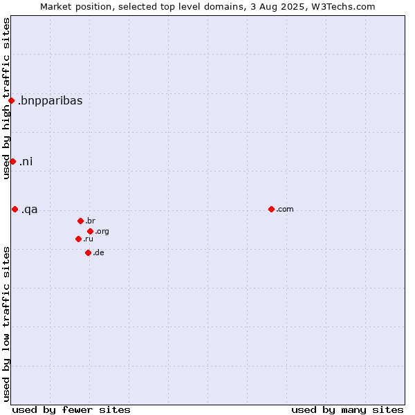 Market position of .qa (Qatar) vs. .ni (Nicaragua) vs. .bnpparibas (BNP Paribas brand)