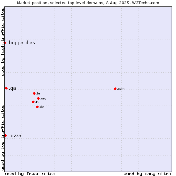 Market position of .qa (Qatar) vs. .pizza (Pizza) vs. .bnpparibas (BNP Paribas brand)