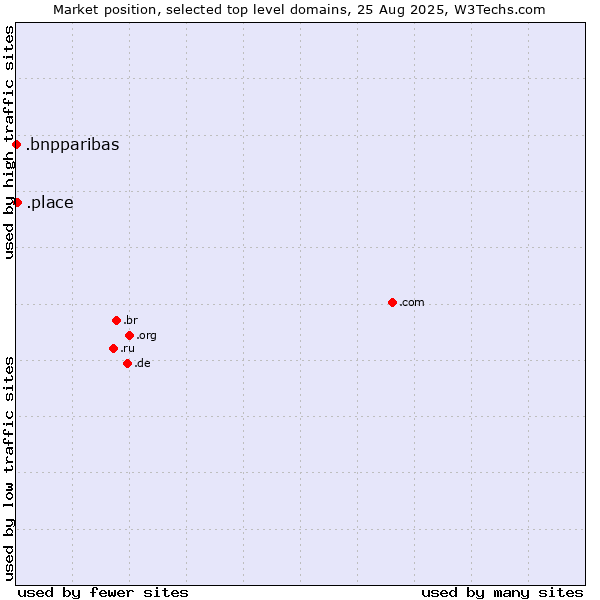 Market position of .place (Place) vs. .bnpparibas (BNP Paribas brand)