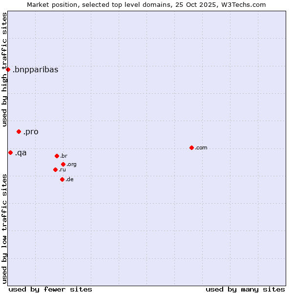 Market position of .pro (Professionals and related entities) vs. .qa (Qatar) vs. .bnpparibas (BNP Paribas brand)