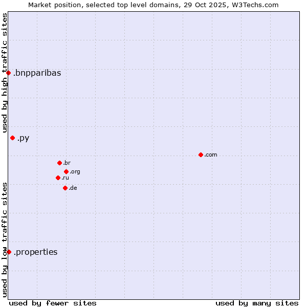 Market position of .py (Paraguay) vs. .properties (Properties) vs. .bnpparibas (BNP Paribas brand)