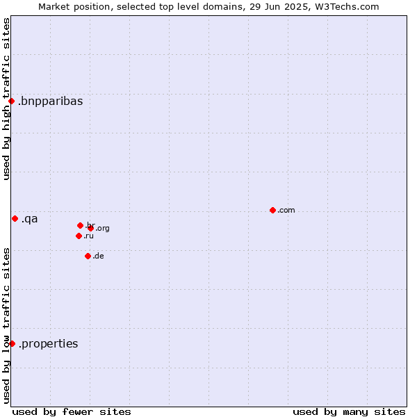 Market position of .qa (Qatar) vs. .properties (Properties) vs. .bnpparibas (BNP Paribas brand)