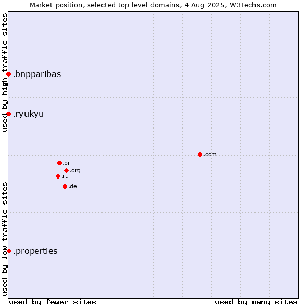 Market position of .properties (Properties) vs. .bnpparibas (BNP Paribas brand) vs. .ryukyu (Ryukyu, region of Okinawa, Japan)
