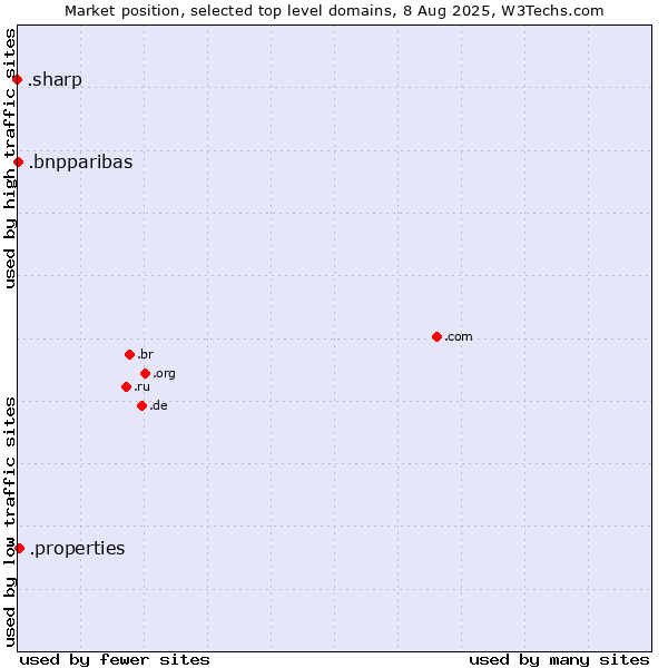Market position of .properties (Properties) vs. .bnpparibas (BNP Paribas brand) vs. .sharp (Sharp brand)