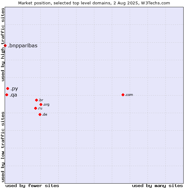 Market position of .py (Paraguay) vs. .qa (Qatar) vs. .bnpparibas (BNP Paribas brand)