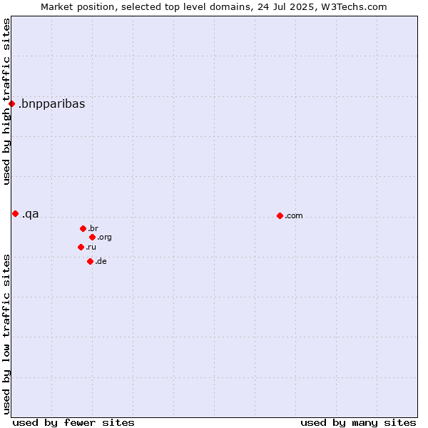Market position of .qa (Qatar) vs. .bnpparibas (BNP Paribas brand)