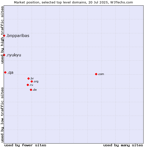 Market position of .qa (Qatar) vs. .bnpparibas (BNP Paribas brand) vs. .ryukyu (Ryukyu, region of Okinawa, Japan)