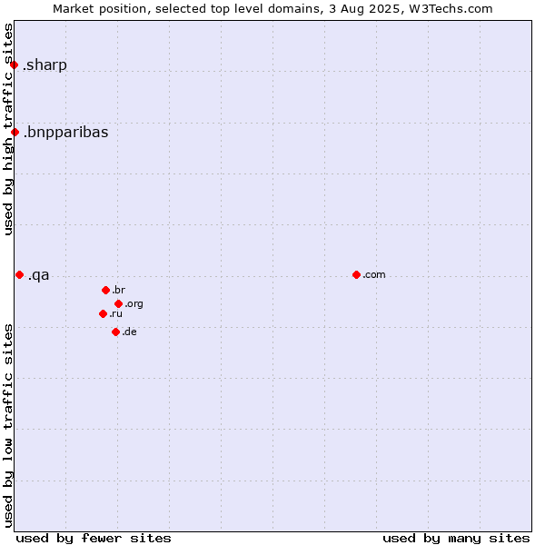 Market position of .qa (Qatar) vs. .bnpparibas (BNP Paribas brand) vs. .sharp (Sharp brand)