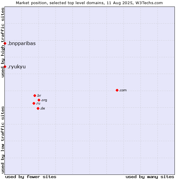 Market position of .bnpparibas (BNP Paribas brand) vs. .ryukyu (Ryukyu, region of Okinawa, Japan)