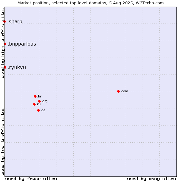 Market position of .bnpparibas (BNP Paribas brand) vs. .ryukyu (Ryukyu, region of Okinawa, Japan) vs. .sharp (Sharp brand)