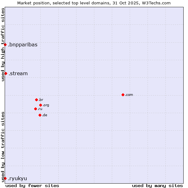 Market position of .stream (Stream) vs. .bnpparibas (BNP Paribas brand) vs. .ryukyu (Ryukyu, region of Okinawa, Japan)