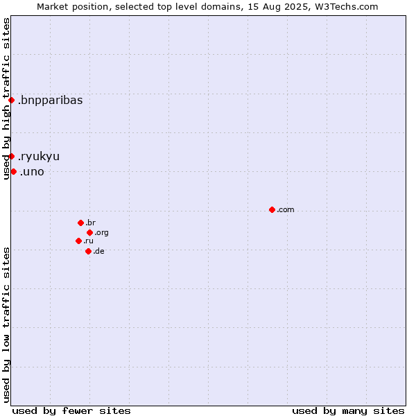 Market position of .uno (Spanish for one) vs. .bnpparibas (BNP Paribas brand) vs. .ryukyu (Ryukyu, region of Okinawa, Japan)