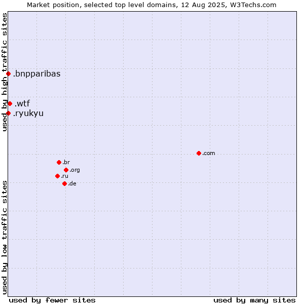 Market position of .wtf (What the f***) vs. .bnpparibas (BNP Paribas brand) vs. .ryukyu (Ryukyu, region of Okinawa, Japan)