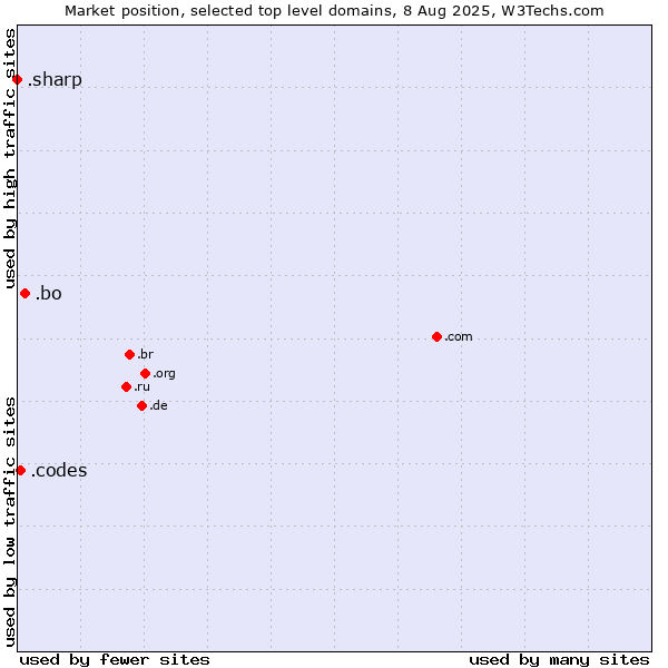 Market position of .bo (Bolivia) vs. .codes (Codes) vs. .sharp (Sharp brand)
