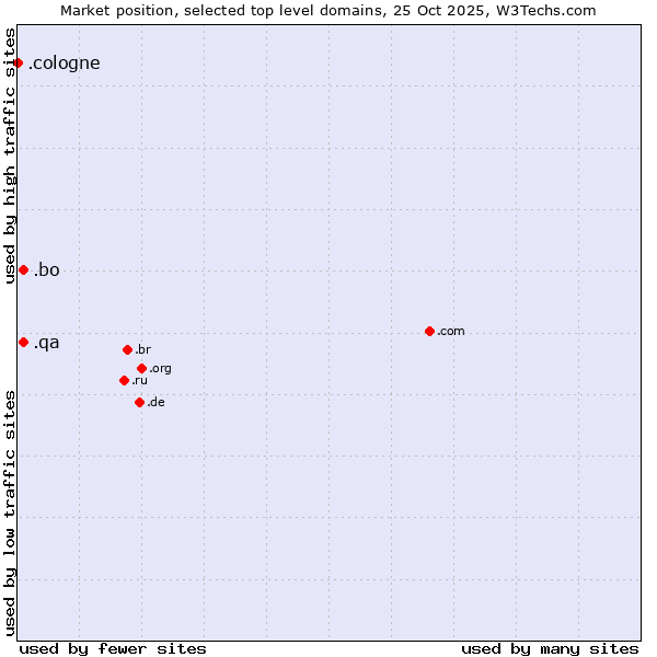 Market position of .bo (Bolivia) vs. .qa (Qatar) vs. .cologne (City of Cologne, Germany)
