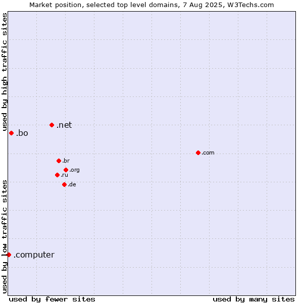Market position of .net (Network providers) vs. .bo (Bolivia) vs. .computer (Computer industry)